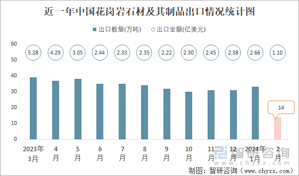 必一运动官网2024年2月中国花岗岩石材及其成品出口数目和出口金额别离为14万吨(图1)