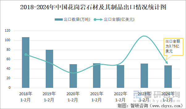 必一运动官网2024年2月中国花岗岩石材及其成品出口数目和出口金额别离为14万吨(图2)
