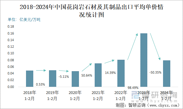 必一运动官网2024年2月中国花岗岩石材及其成品出口数目和出口金额别离为14万吨(图3)